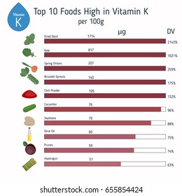 Vitamin K or Phylloquinone and vector set of vitamin K rich foods. Healthy lifestyle and diet concept.