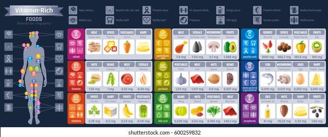 Vitamin rich food icons. Healthy eating vector icon set, text lettering logo, isolated background. Diet Infographics diagram poster. Table illustration, human health meal - meat, dairy, vegetables