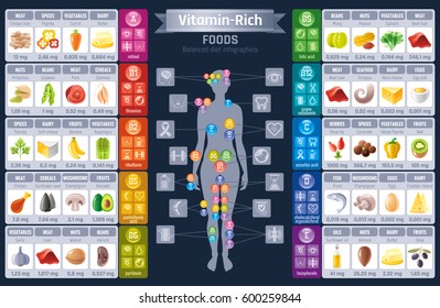 Vitamin rich food icons. Healthy eating vector icon set, text lettering logo, isolated background. Diet Infographics diagram flyer design. Table illustration - meat, fish, fruits, vegetables, nuts.