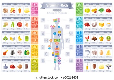 Vitamin rich food icons. Healthy eating flat vector icon set, text letter logo, isolated background. Diet Infographic diagram poster. Table illustration, human health figure meal. A, b, c, d vitamins