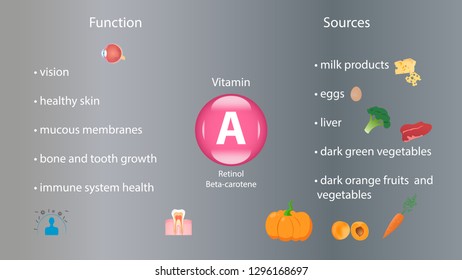 Vitamin A vector design. Vitamin A function and sources. Beta-carotene, retinol