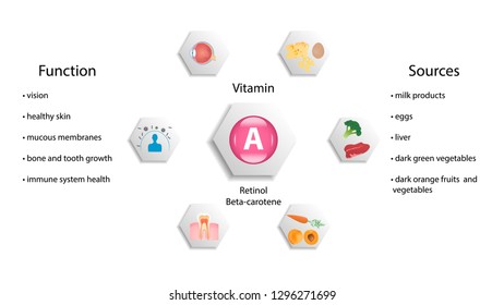 Vitamin A vector design. Vitamin A function and sources. Beta-carotene, retinol