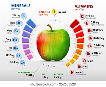 Vitamins and minerals of apple. Infographics about nutrients in apple fruit. Vector illustration about fruits & agriculture, nutrition and health food, diet