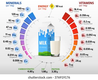 Vitamins and minerals of cow milk. Infographics about nutrition facts in milk with two percent fat. Vector illustration