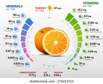 Protein Vitamins Minerals Fats And Carbohydrates Chart