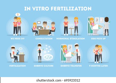 In Vitro Fertilization Process In Infographic. Young Couple And Doctor.