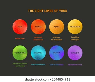 Vetor infográfico vívido representando 8 membros ou aspectos da filosofia ioga, incluindo práticas éticas, posturas e outros. Cada membro representado em círculo codificado por cores com título, descrição curta.