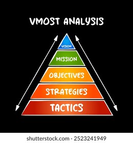 VMOST Analysis - tool that allows a business to evaluate its core strategies in terms of whether the supporting activities of that strategy are being carried out, pyramid concept for presentations