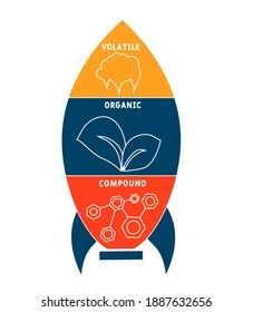 VOC - Volatile Organic Compound acronym. business concept background.  vector illustration concept with keywords and icons. lettering illustration with icons for web banner, flyer, landing page, prese
