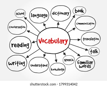 Vocabulary mind map, education concept for presentations and reports