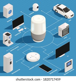 Voice assistant controls car household appliances turning on coffee maker tv oven washer isometric flowchart vector illustration 