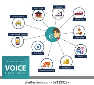 Voice Control , Internet Of Thing ,Vector Flat Illustration Of Command Voice For Business And Lifestyle.