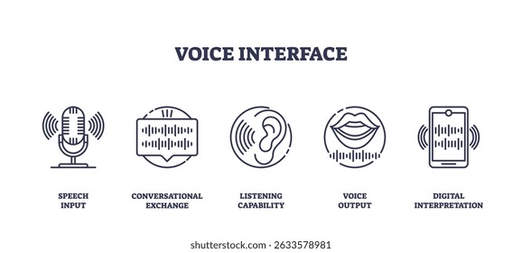 Voice interface icons show a microphone, sound waves, ear, mouth, and smartphone, representing speech input and digital communication. Outline icons set