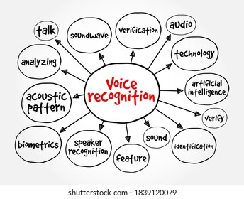 Voice Recognition Mind Map Concept Presentations Stock Vector (Royalty ...