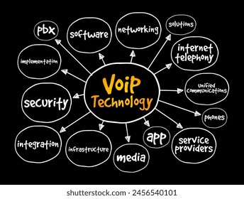 VoIP-Technologie - Telefonieren über eine Breitband-Internetverbindung, Mind Map Textkonzept Hintergrund