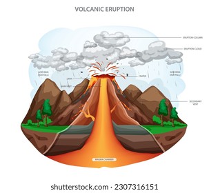 Vulkanausbrüche treten auf, wenn geschmolzenes Gestein, Asche und Gase heftig aus einem Vulkan vertrieben werden, was oft zu Lavastrom und Aschewolken führt.