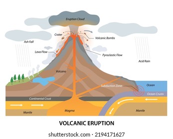 Struktur des Vulkanausbruchs mit geologischer Sicht