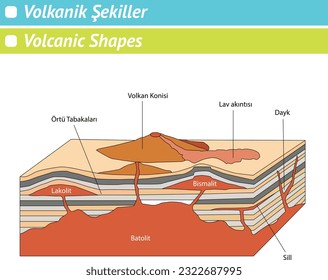 Volcanic Shapes, Volcano Stream, Volcano Cone, Cover Layers, Dyke, Lacolite, Bismalite, Batholith, Sill, Coğrafya, Coğrafya Dersi, Volkanik Şekiller, Yanardağ, Lav, Tabaka, Şekil, Görsel, Coğrafya