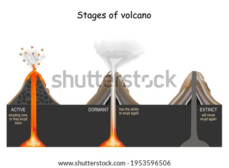 Volcanic Stages: active, dormant, and extinct. Vector illustration
