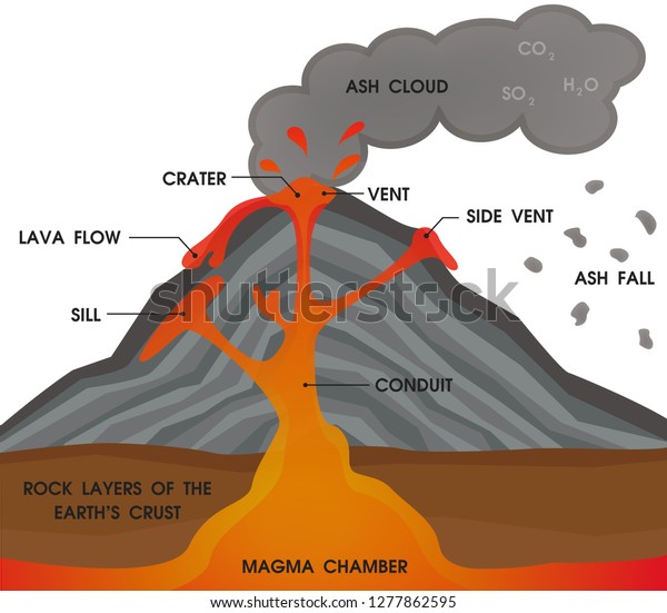 Состав вулкана схема