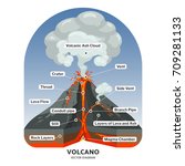 Volcano cross section with hot lava and volcanic ash cloud vector diagram. Illustration of volcano mountain, volcanic lava flow