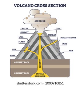 Volcano cross section with structure description in side view outline diagram. Educational geology information scheme with layers and geographical data vector illustration. Eruption and lava example.