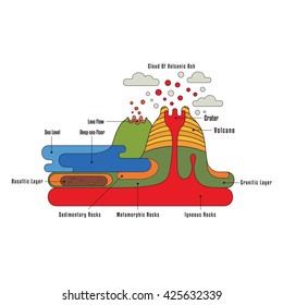 Volcano and Earth crust illustration. Earth crust section infographic. Educational guide. Volcano and lava. Useful map elements. Vector small location.