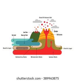 Volcano and Earth crust. Earth crust section infographic. Flat style educational landscape. Volcano and lava. Useful map elements. Vector small location.