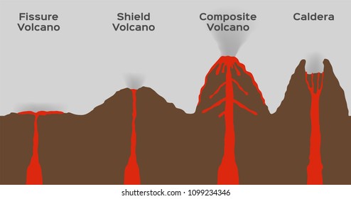 volcano type infographic . vector . volcanic eruption / fissure shield composite and caldera