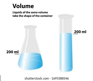 Volume explored in two different shaped containers. A glass beaker and a cylinder hold the same amount of liquid. Liquids of the same volume take the shape of the container, volume displacement.