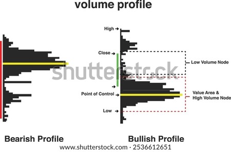 Volume profile bearish and bullish profile representation
