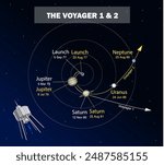 The Voyager 1 and 2. Trajectories of space probes in the solar system. Science education illustration