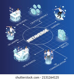 Vr metaverse isometric flowchart with vr school cryptocurrency gaming business communication surfing descriptions vector illustration