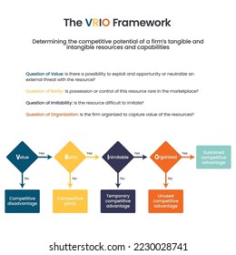 The VRIO Framework business vector infographic illustration