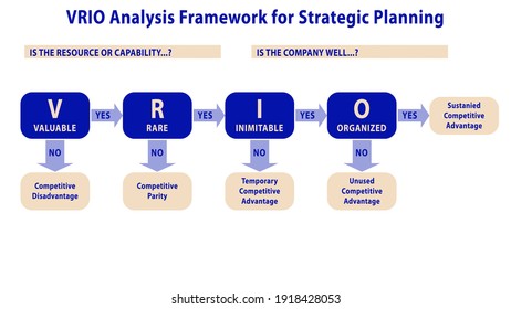 Vrio framework что это