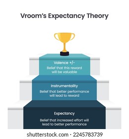 Vroom's Expectancy Theory business vector illustration infographic