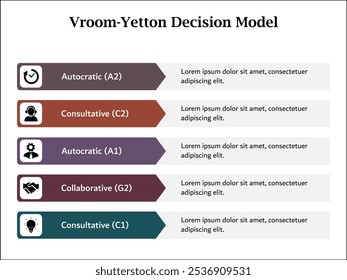 Modelo de Decisión Vroom-Yetton - Autocrático (A2), Consultivo (C2), Autocrático (A1), Colaborativo (G2), Consultivo (C1). Plantilla de infografía con iconos y marcador de posición de descripción