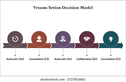 Modelo de Decisión Vroom-Yetton - Autocrático (A2), Consultivo (C2), Autocrático (A1), Colaborativo (G2), Consultivo (C1). Plantilla de infografía con iconos y marcador de posición de descripción