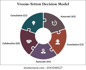 Modelo de Decisión Vroom-Yetton - Autocrático (A2), Consultivo (C2), Autocrático (A1), Colaborativo (G2), Consultivo (C1). Plantilla de infografía con iconos y marcador de posición de descripción