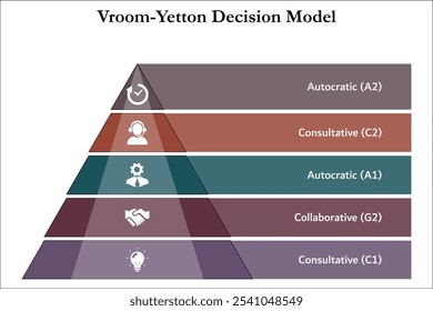 Modelo de Decisión Vroom-Yetton - Autocrático (A2), Consultivo (C2), Autocrático (A1), Colaborativo (G2), Consultivo (C1). Plantilla de infografía con iconos y marcador de posición de descripción