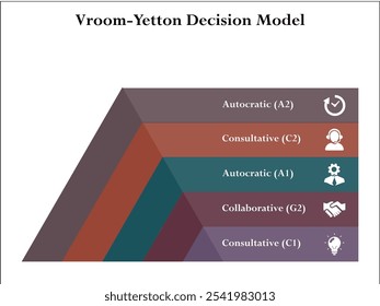 Modelo de Decisión Vroom-Yetton - Autocrático (A2), Consultivo (C2), Autocrático (A1), Colaborativo (G2), Consultivo (C1). Plantilla de infografía con iconos y marcador de posición de descripción