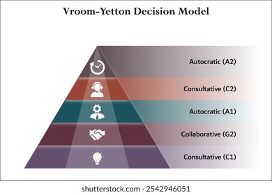 Modelo de Decisión Vroom-Yetton - Autocrático (A2), Consultivo (C2), Autocrático (A1), Colaborativo (G2), Consultivo (C1). Plantilla de infografía con iconos y marcador de posición de descripción