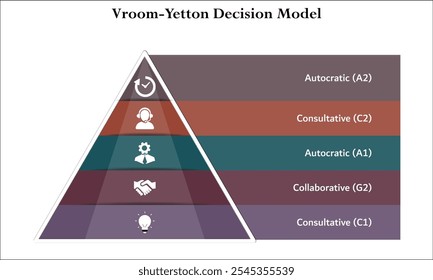 Modelo de Decisión Vroom-Yetton - Autocrático (A2), Consultivo (C2), Autocrático (A1), Colaborativo (G2), Consultivo (C1). Plantilla de infografía con iconos y marcador de posición de descripción