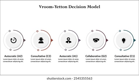 Modelo de Decisión Vroom-Yetton - Autocrático (A2), Consultivo (C2), Autocrático (A1), Colaborativo (G2), Consultivo (C1). Plantilla de infografía con iconos y marcador de posición de descripción