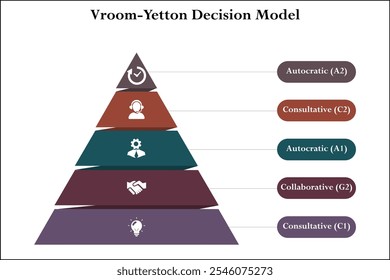 Modelo de Decisión Vroom-Yetton - Autocrático (A2), Consultivo (C2), Autocrático (A1), Colaborativo (G2), Consultivo (C1). Plantilla de infografía con iconos y marcador de posición de descripción