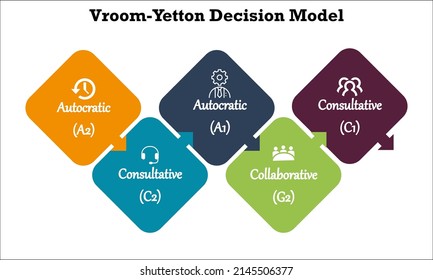 Vroom-Yetton Decision Model is a decision-making tool based on situational leadership. Infographic template