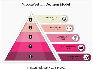 El Modelo de Decisión Vroom-Yetton es una herramienta de toma de decisiones basada en el liderazgo situacional. Plantilla informativa