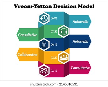 Vroom-Yetton Decision Model is a decision-making tool based on situational leadership. Infographic template