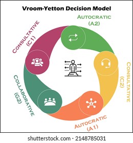 El Modelo de Decisión Vroom-Yetton es una herramienta de toma de decisiones basada en el liderazgo situacional. Plantilla informativa