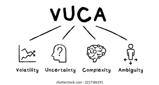 VUCA acronym concept of volatility, uncertainty, complexity and ambiguity vector hand drawn illustration with keywords and icons